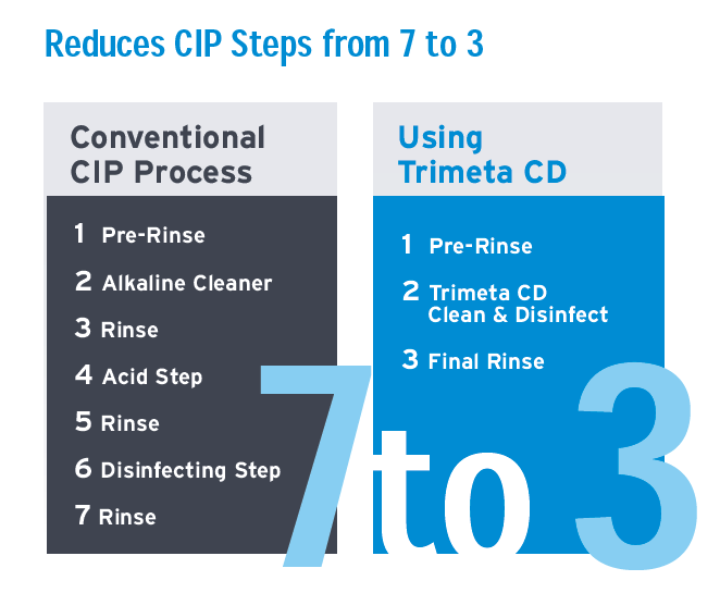 Reduces Steps from 7 to 3